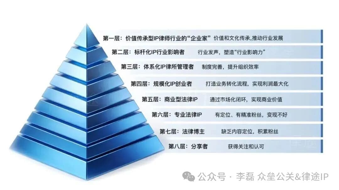 普通律师、业务合伙人、律所主任，做IP的重点完全不一样